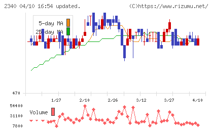 極楽湯ホールディングスチャート