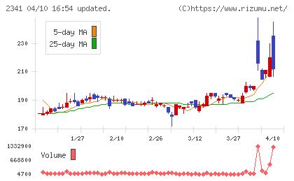 アルバイトタイムスチャート