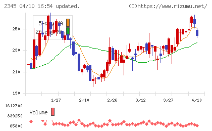 ＨＯＤＬ１チャート