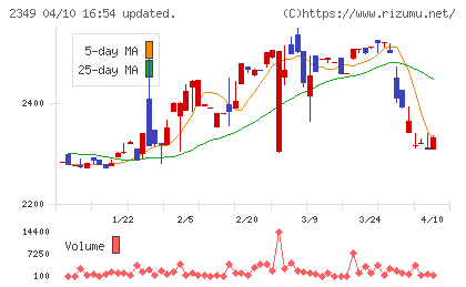 エヌアイデイチャート
