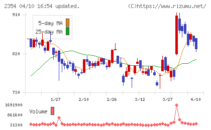 YE DIGITALチャート