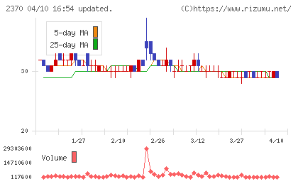 メディネットチャート