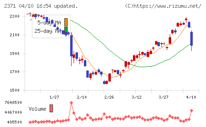 カカクコムチャート