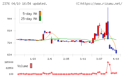 サイネックスチャート