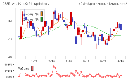 総医研ホールディングスチャート