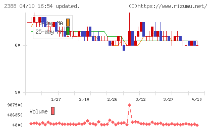 ウェッジホールディングスチャート