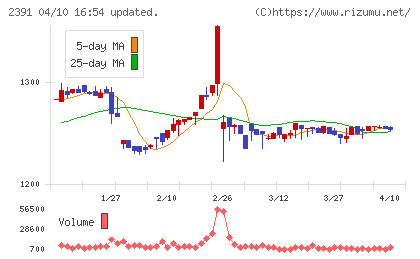 プラネットチャート