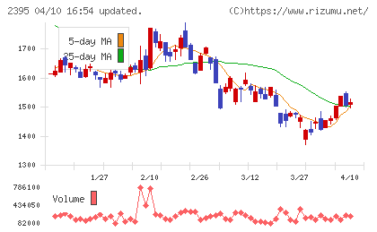 新日本科学チャート
