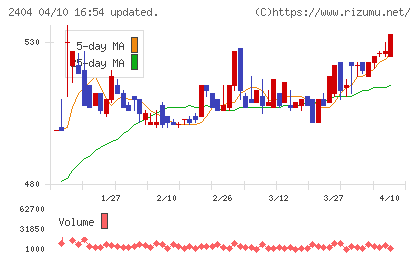 鉄人化ホールディングスチャート