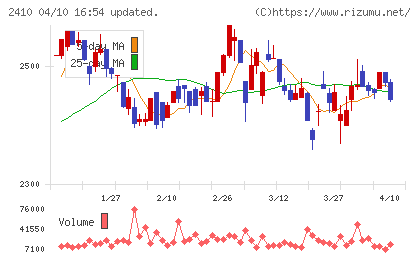 キャリアデザインセンターチャート