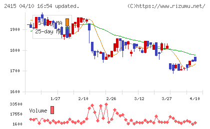 ヒューマンホールディングスチャート