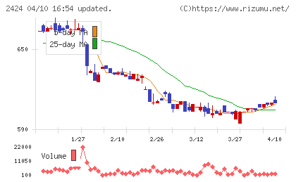 ブラスチャート