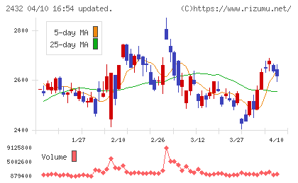 ディー・エヌ・エーチャート