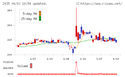 シダーチャート