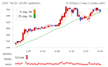 Shinwa Wise Holdingsチャート