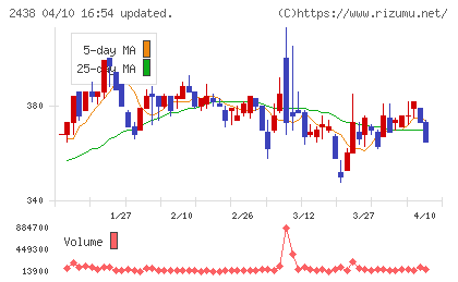 アスカネットチャート