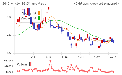 タカミヤチャート