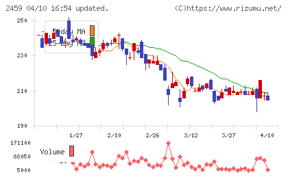 アウンコンサルティングチャート