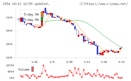 ＩＮＧＳチャート