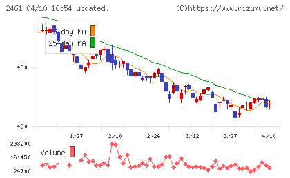 ファンコミュニケーションズチャート