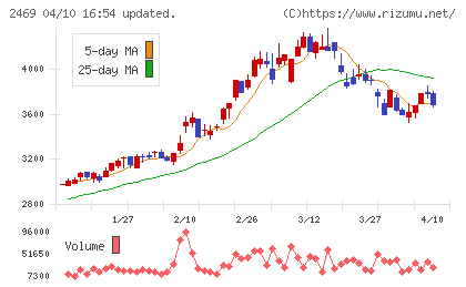 ヒビノチャート
