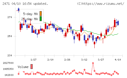 エスプールチャート