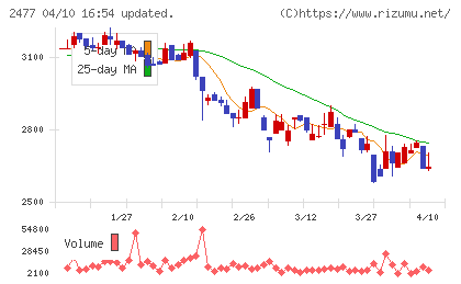手間いらずチャート