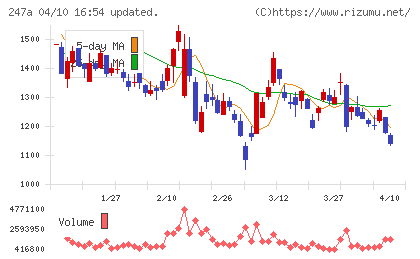 Aiロボティクスチャート