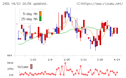 タウンニュース社チャート