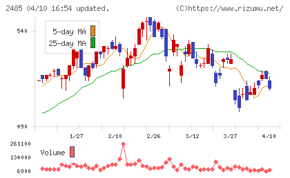 ティアチャート