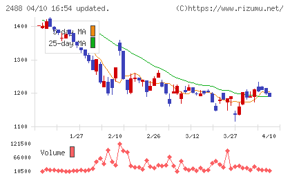ＪＴＰチャート