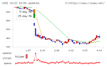 バリューコマースチャート