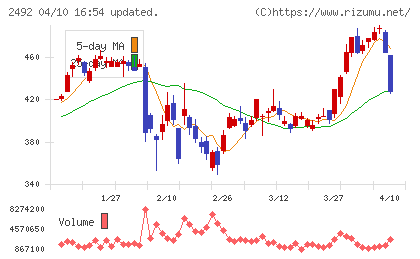 インフォマートチャート