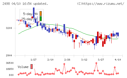 オリエンタルコンサルタンツホールディングスチャート