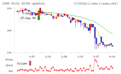 日本和装ホールディングスチャート