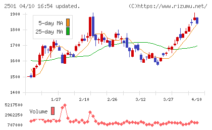 サッポロホールディングスチャート