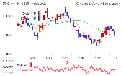 アサヒグループホールディングスチャート