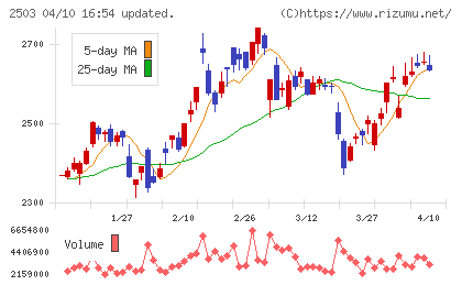 キリンホールディングスチャート