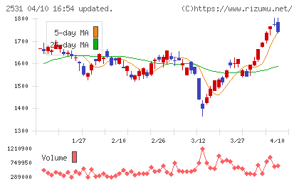 宝ホールディングスチャート