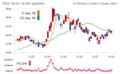ＥＴＳグループチャート