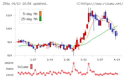 ＡＩフュージョンキャピタルグループチャート