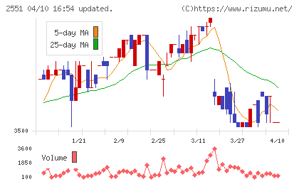 マルサンアイチャート