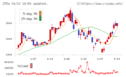 ジーエルテクノホールディングスチャート