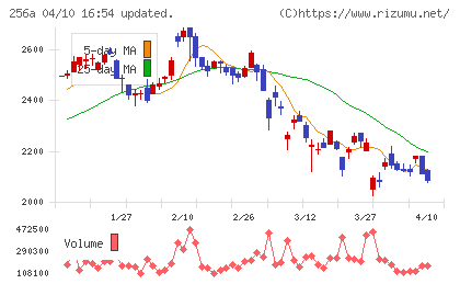 飛島ホールディングスチャート