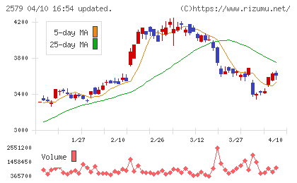 コカ・コーラ　ボトラーズジャパンホールディングスチャート