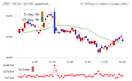 サントリー食品インターナショナルチャート