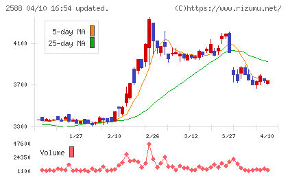 プレミアムウォーターホールディングスチャート