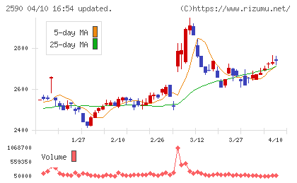 ダイドーグループホールディングスチャート