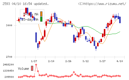 伊藤園チャート