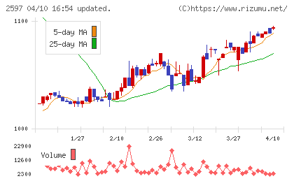 ユニカフェチャート